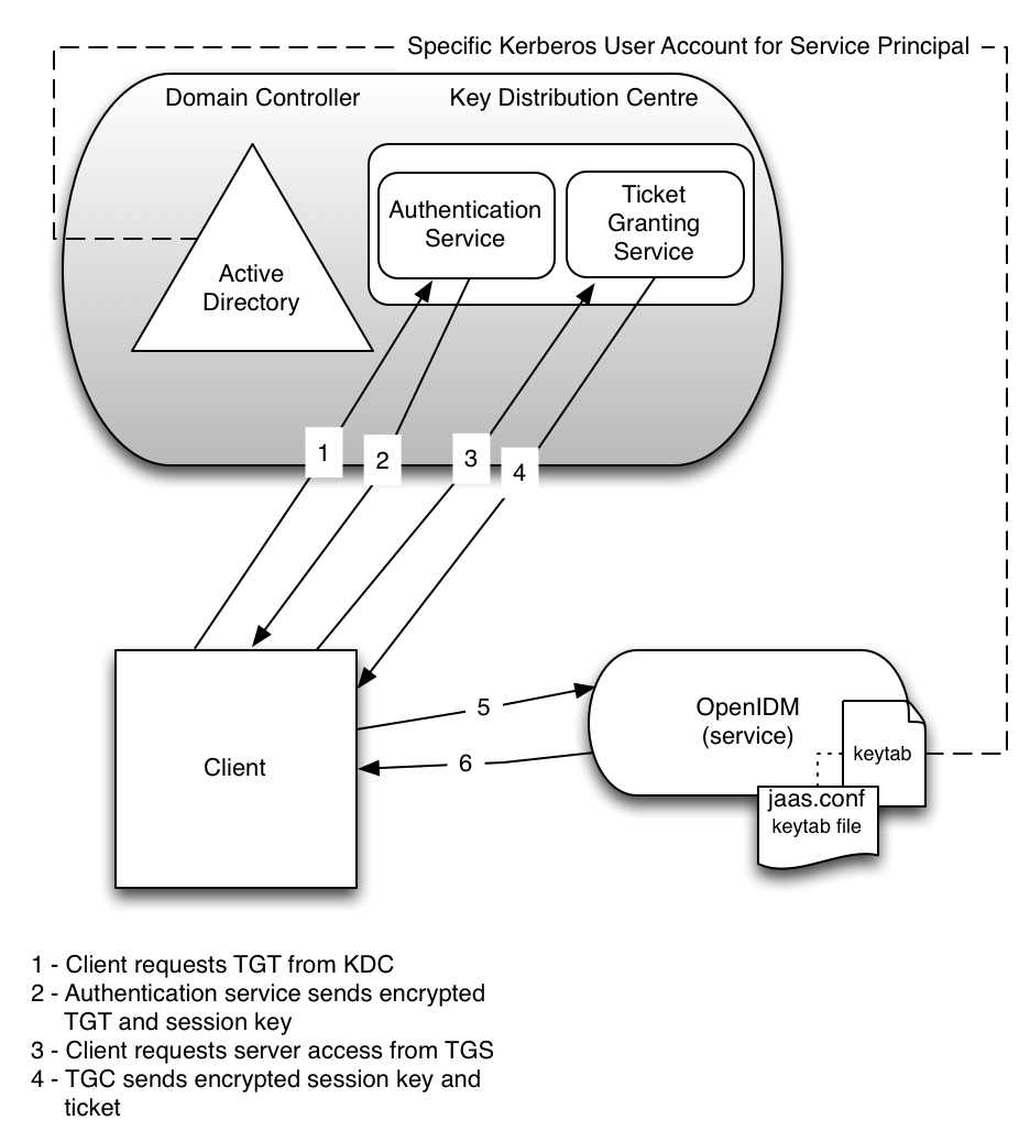 kerberos-auth