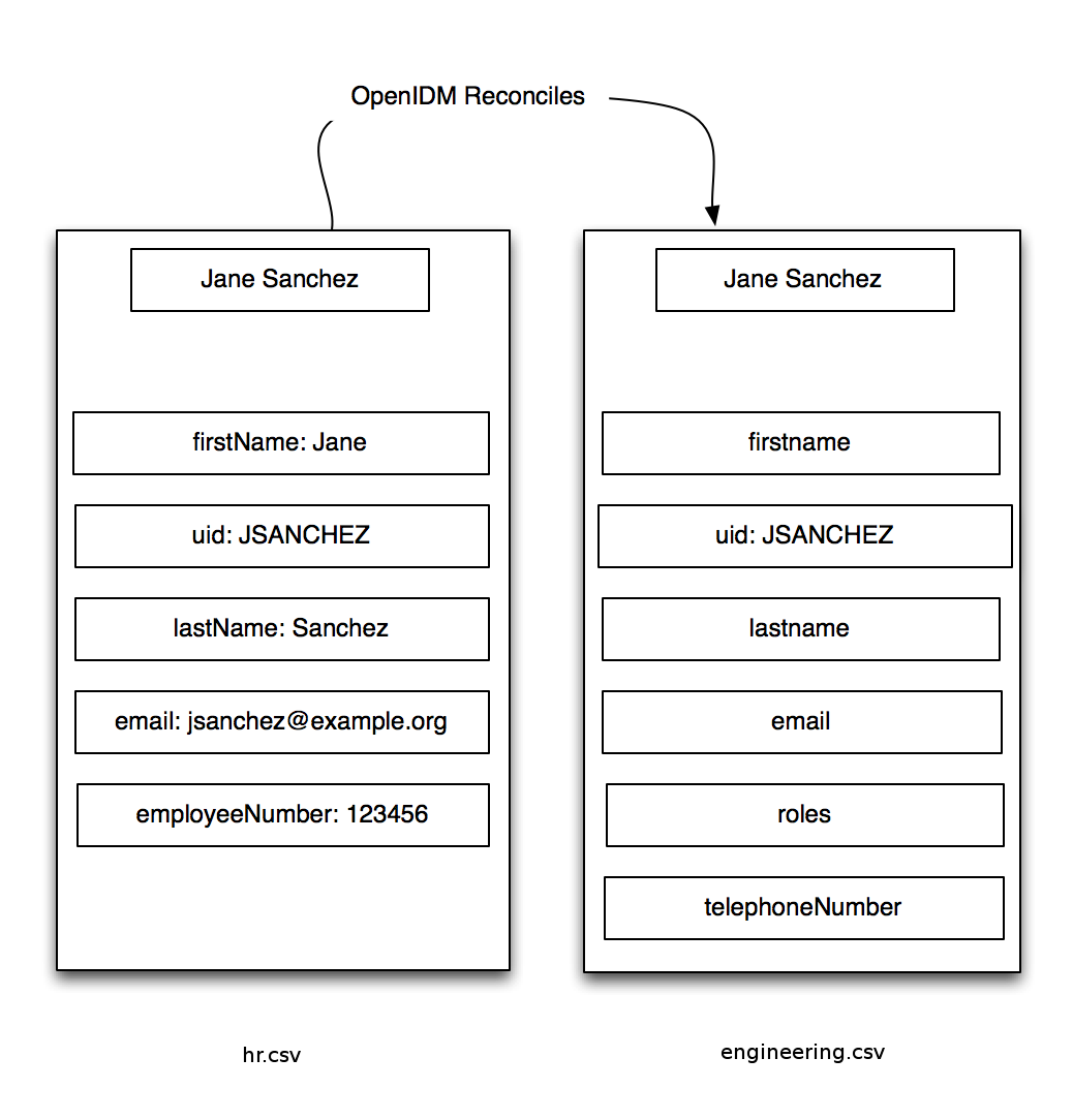 Reconciliation can manage different categories of data.