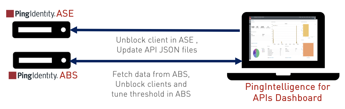 Data flow between ASE, ABS, and Dashboard