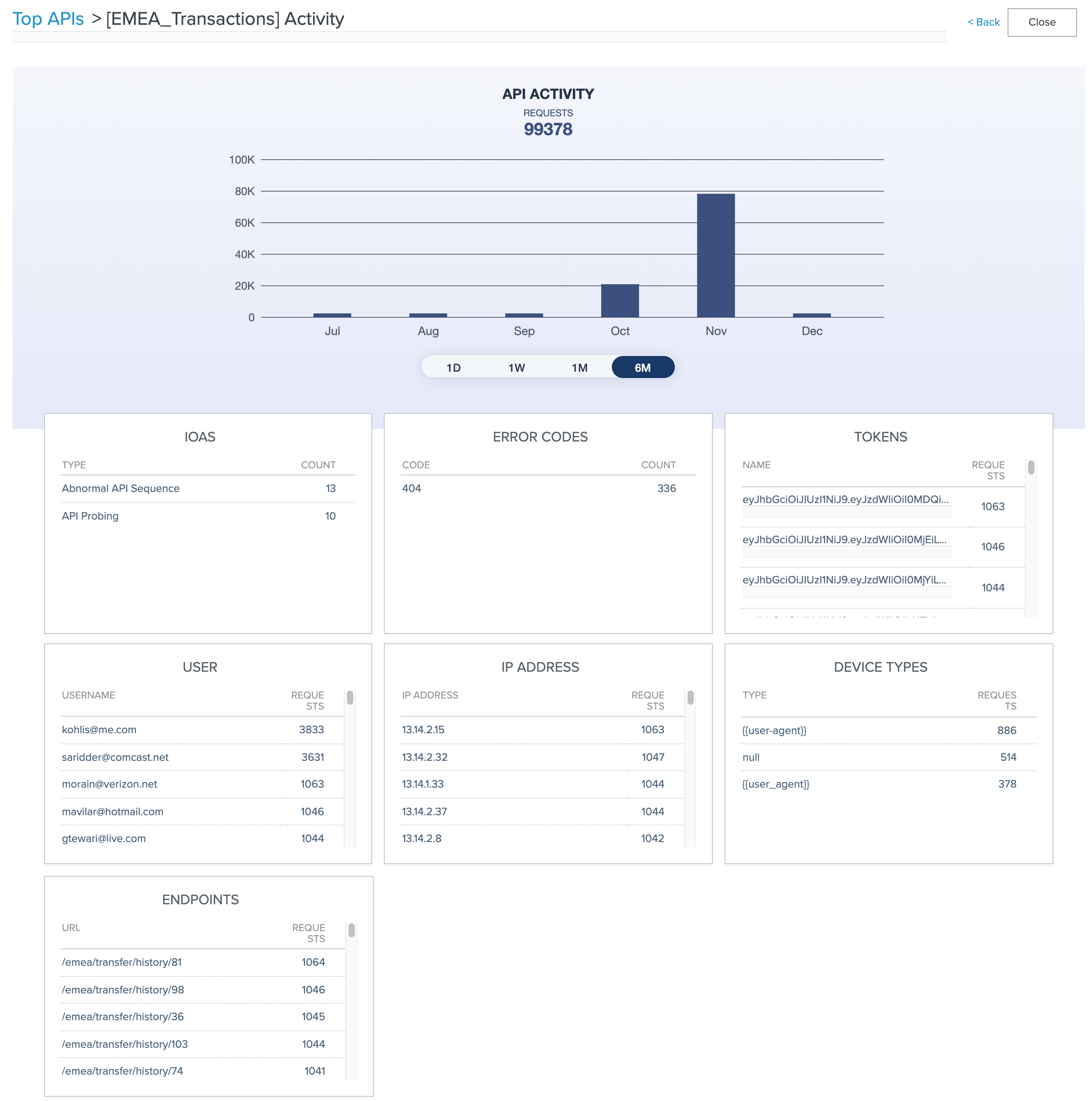 A screenshot of the PingIntelligence dashboard API activity.