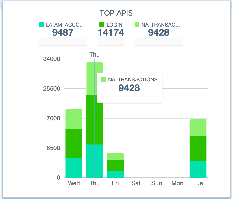 PingIntelligence dashboard bar chart