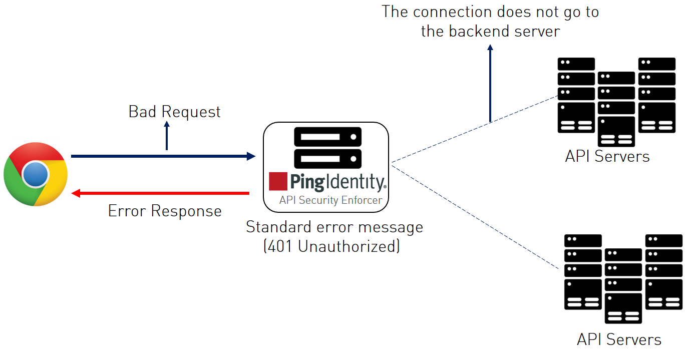 Diagram of ASE returning a standard error message: 401 Unauthorized following bad request