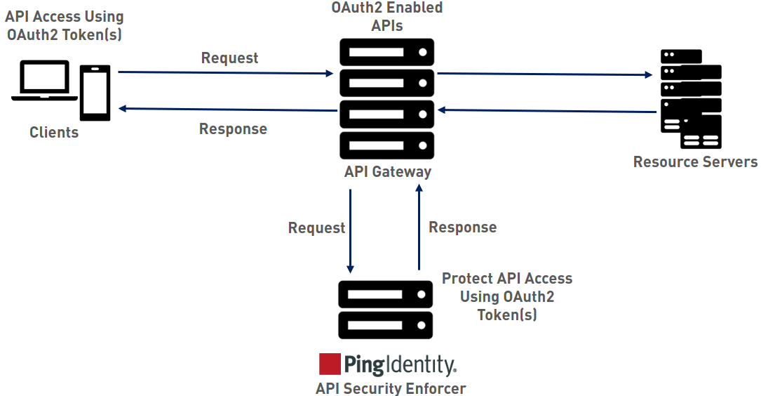 Diagram of traffic flow in OAuth2.0 environment