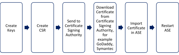 Diagram showing CA-signed certificate process