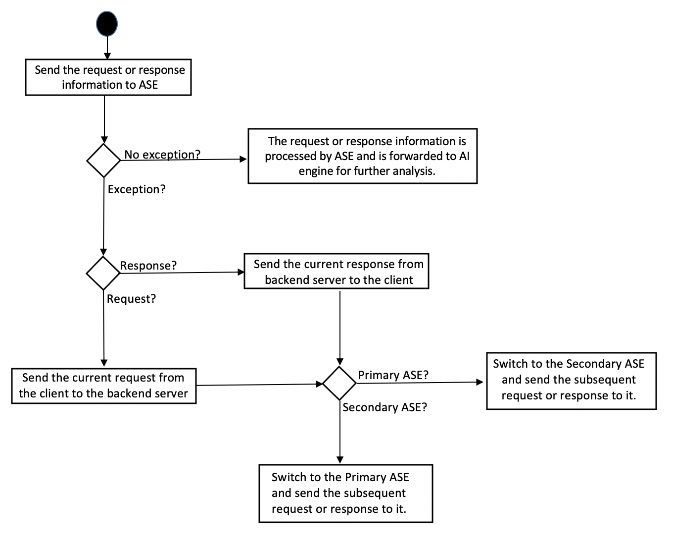 A diagram of the exception handling process.