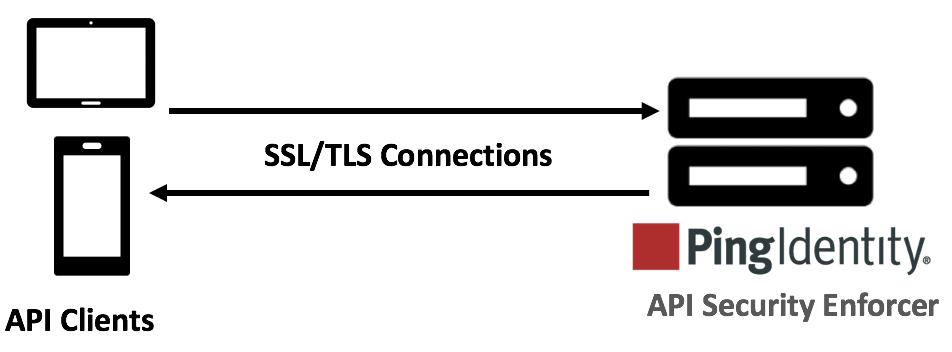 Diagram of SSL/TLS connections