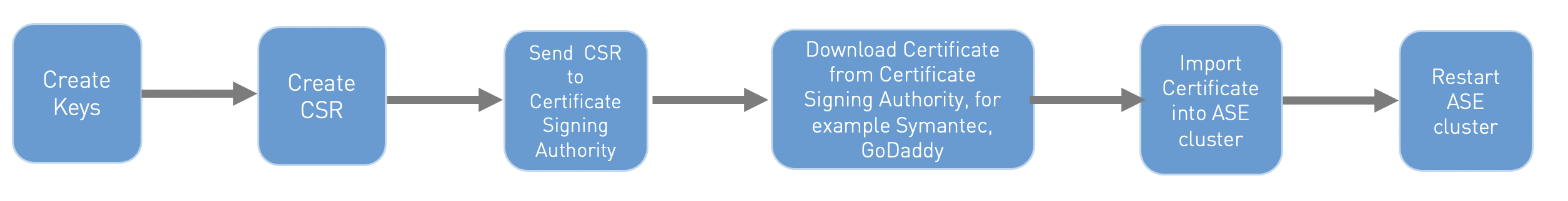 Flowchart summarizing the steps to creating a CA-signed certificate for an ASE cluster