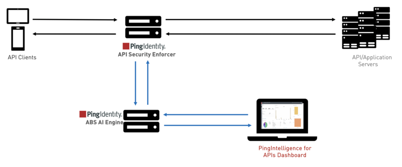 PingIntelligence for APIs key components