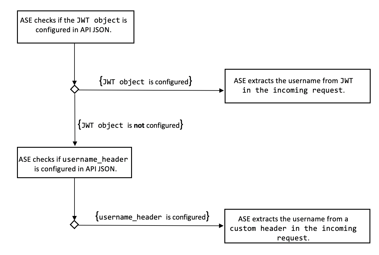 Flowchart for processing username in inline mode