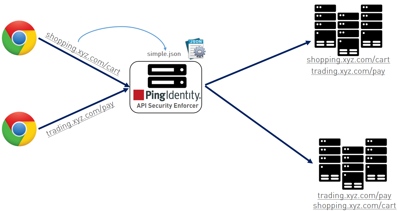 Diagram of API traffic through ASE