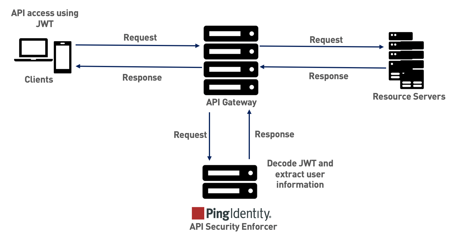 Diagram of traffic flow when the ASE is in sideband mode