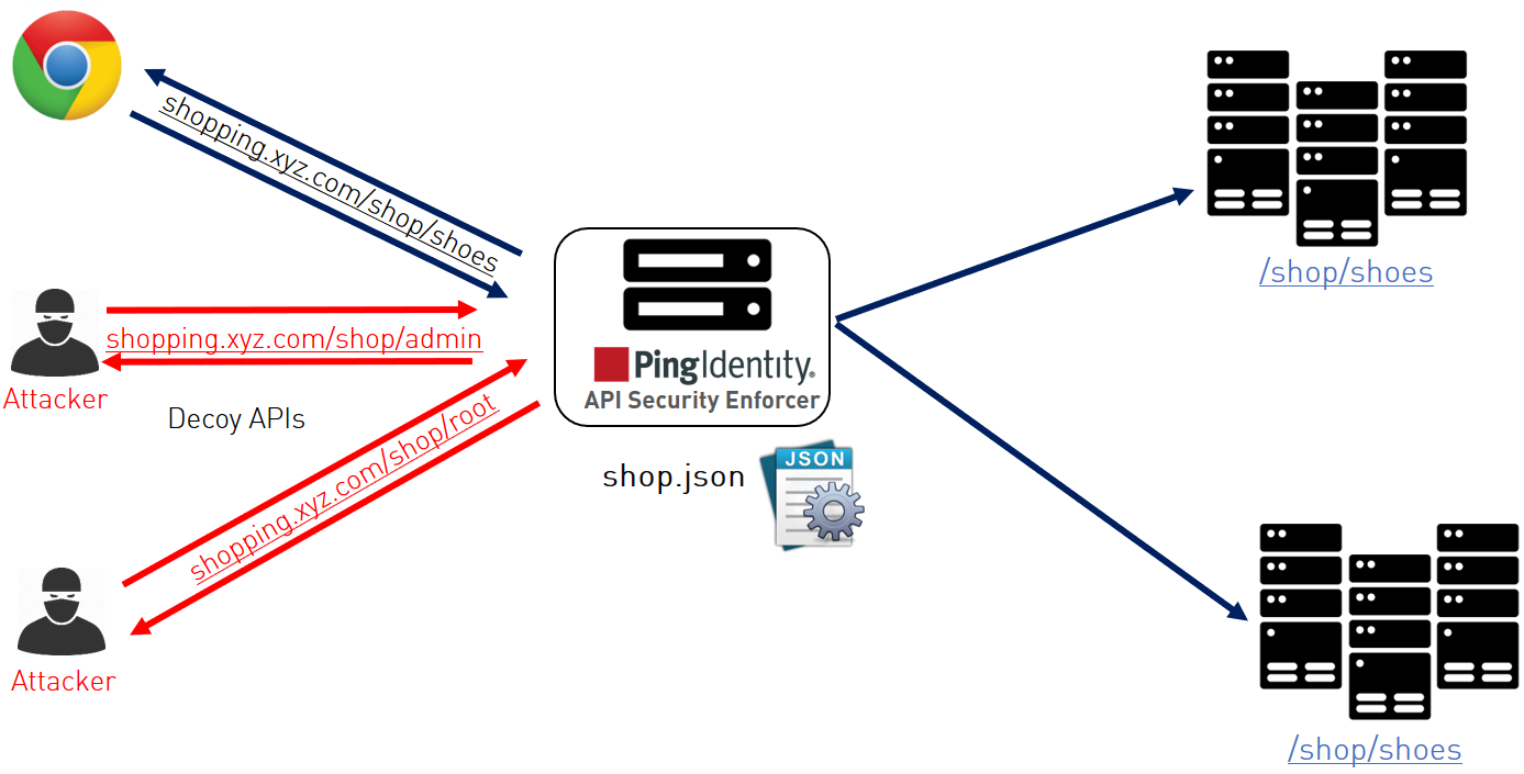 Diagram showing legitimate traffic from browser and attackers deflected by decoy APIs