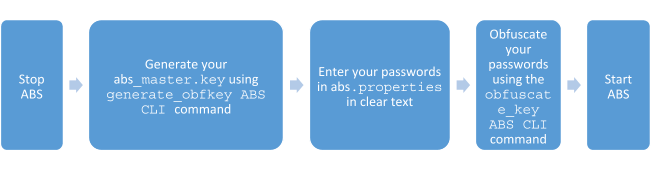 Diagram of the ABS password obfuscation process.