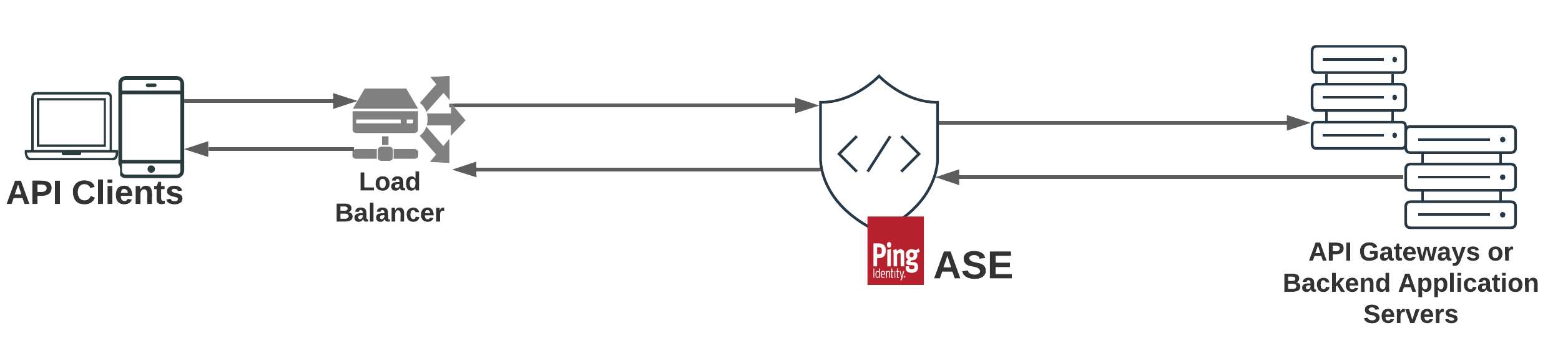 A diagram of PingIntelligence ASE inline mode.