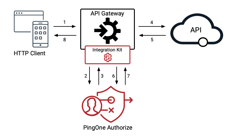 Diagram showing how traffic flows through an API gateway, PingOne Authorize, and a protected API.