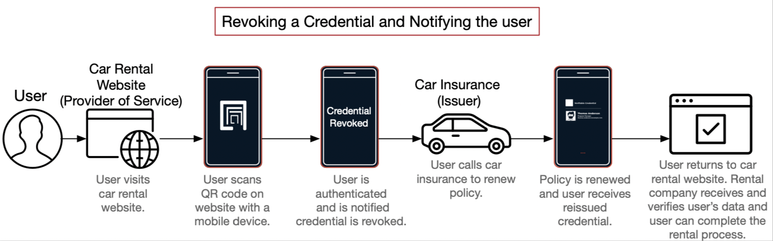 Revoking and notifying user credential flow