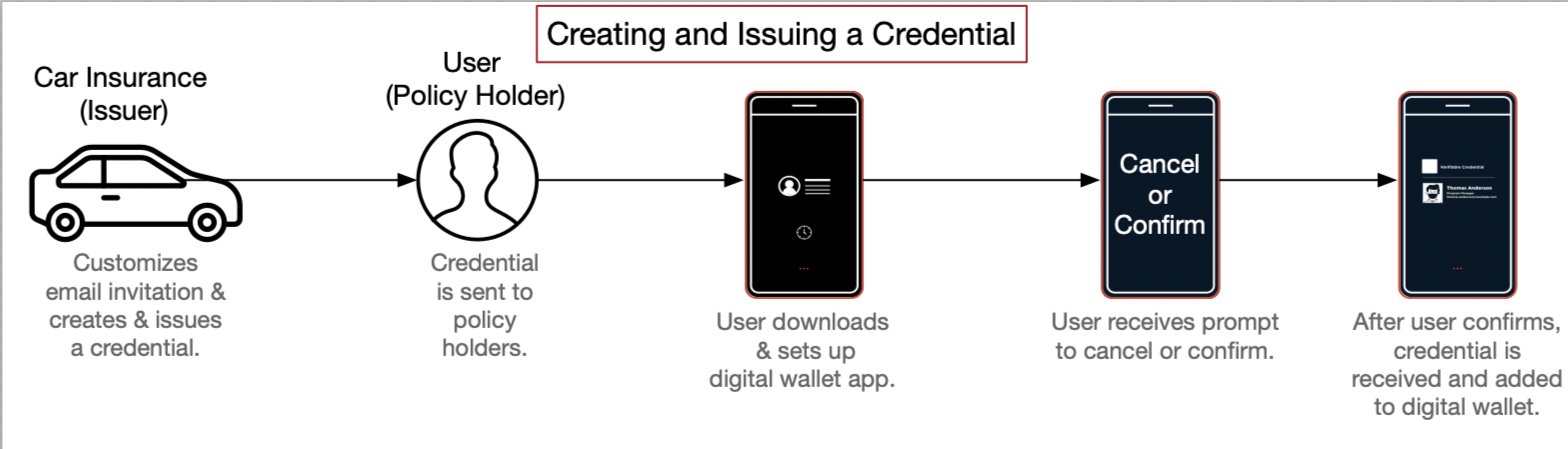 Creating and issuing a credential flow