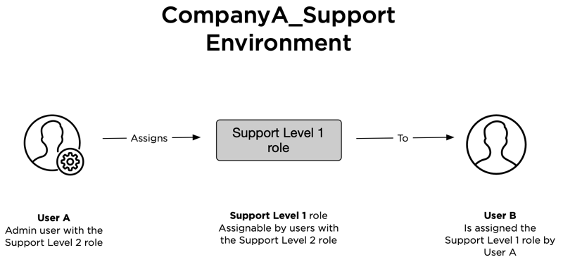 A diagram showing User A assigning the custom Support Level 1 role to User B in the same environment.