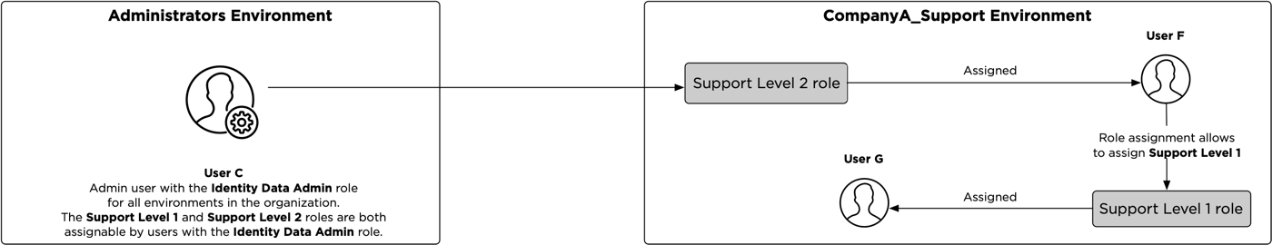 A diagram showing outlining the scenario as documented.