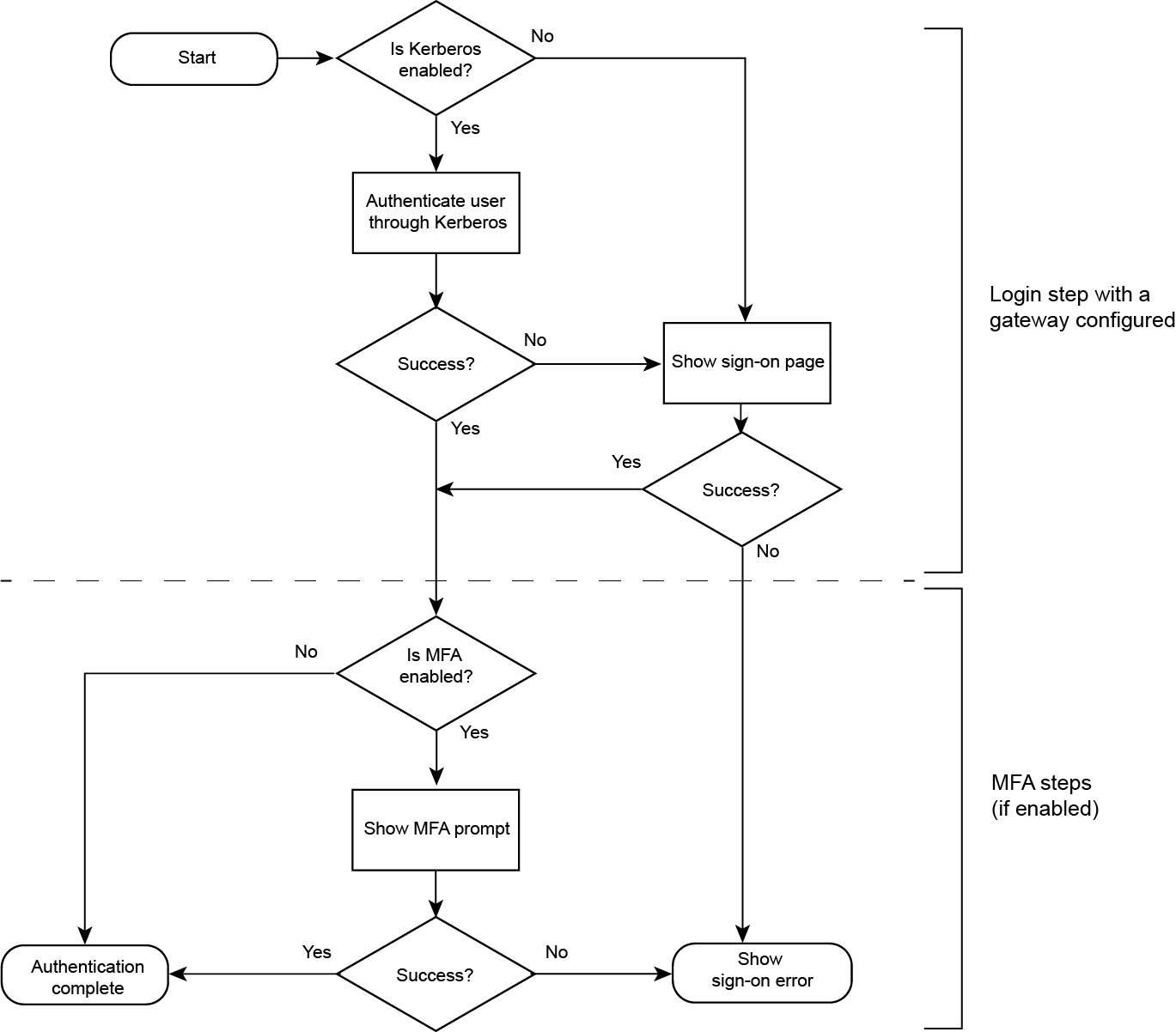 A diagram of the Kerberos authentication flow.