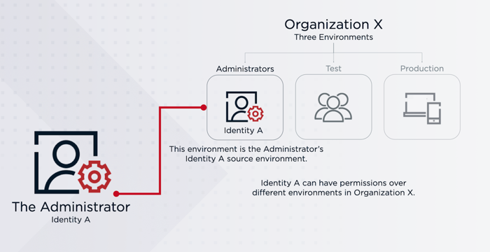 A diagram showing an administrator with access to three environments: Administrators, Test, and Production. The Administrators environment is the source environment.