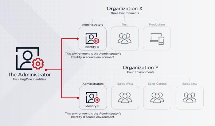 A diagram showing an administrator with two PingOne identities and the environments in each organization.