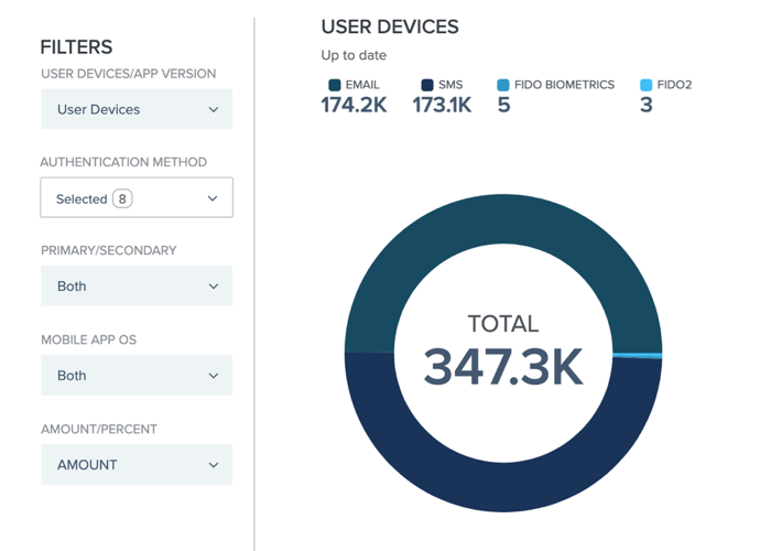 Screen shot showing the User Devices chart