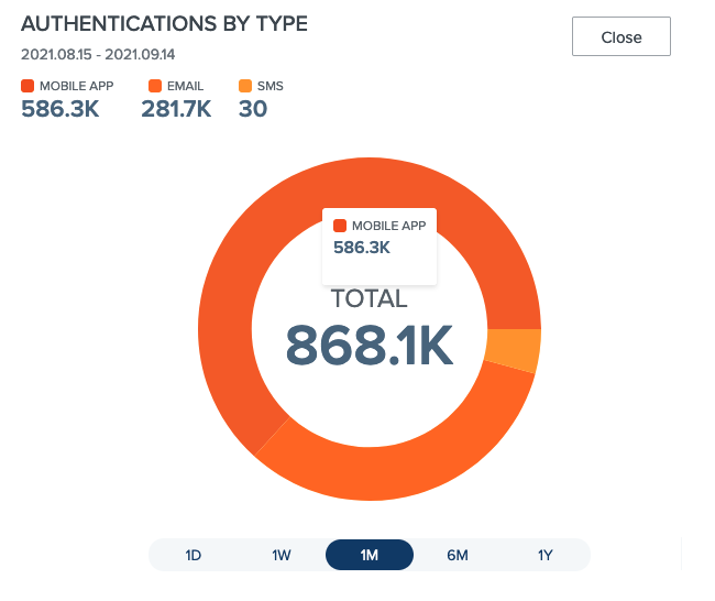 A screen capture showing the MFA Authentications by Type pie graph.