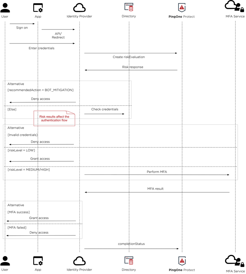 A diagram of how PingOne Protect works with risk evaluation enabled.