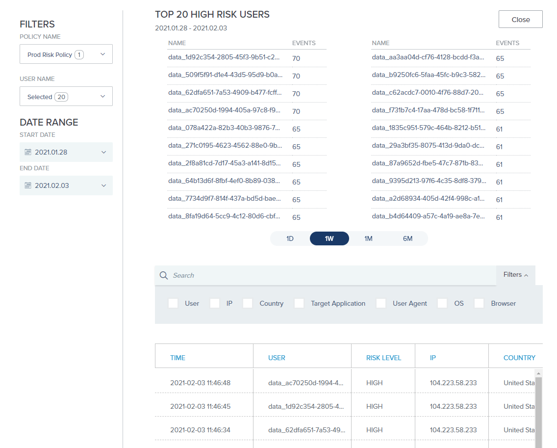 A screen capture of the Top 20 High Risk Users chart. The chart shows two columns: the unique user identifier and the respective number of high-risk events. Below the chart is the drill-down table.