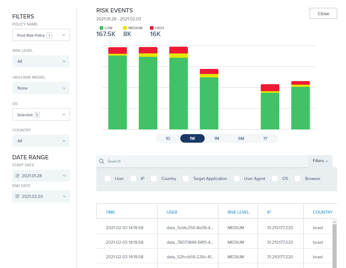 A screen capture of the Risk Events chart. On the left-hand side are the Filters and Date Range sections. The monitored risk data table is directly below the Risk Events chart.