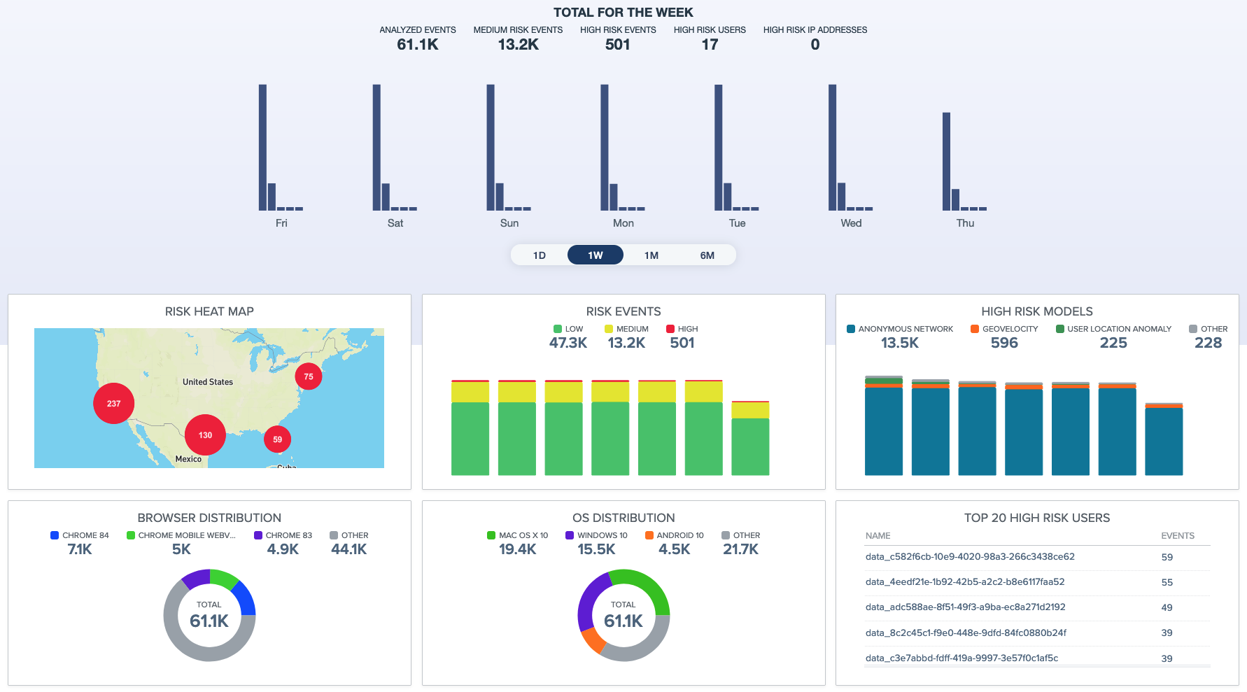 A screen capture of the PingOne Risk dashboard.