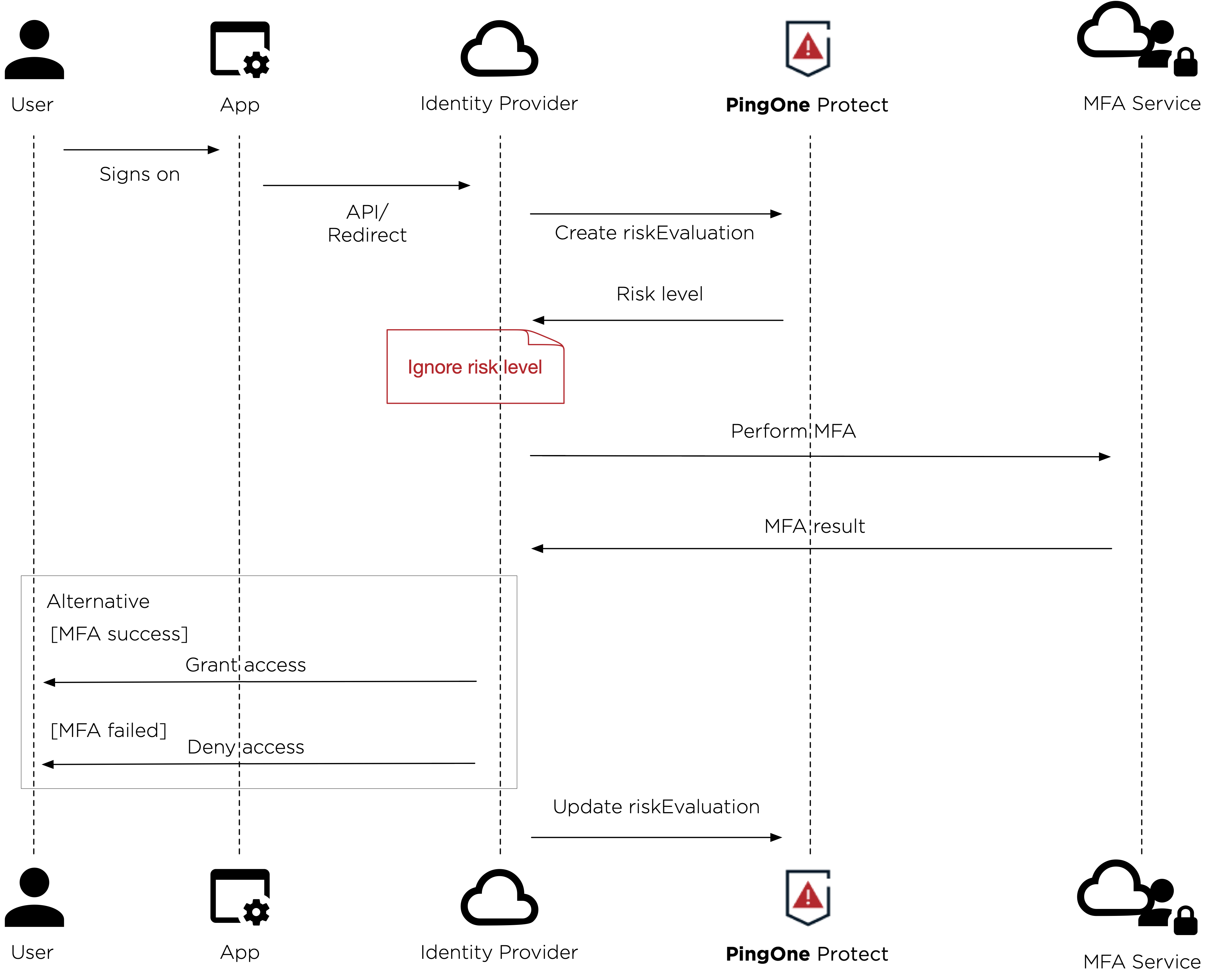 A diagram of how PingOne Protect works in silent mode.