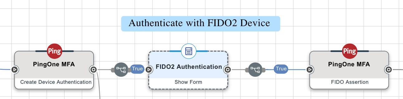 A DaVinci FIDO2 MFA flow. The first PingOne Forms connector is set to Create Device Authentication, followed by a Forms connector using Show Form with FIDO2 Authentication selected. The final PingOne Forms connector is set to FIDO Assertion.
