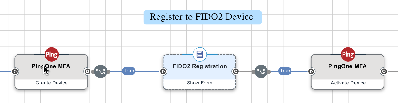 A DaVinci FIDO2 MFA flow. This first PingOne Forms connector is set to Create Device, followed by a Forms connector using Show Form with FIDO2 Registration selected. The final PingOne Forms connector is set to Activate Device.