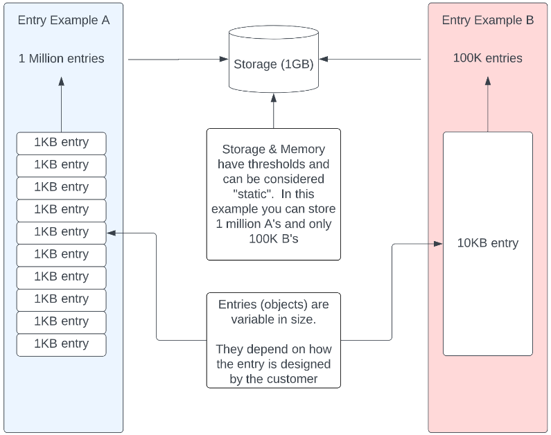 This image illustrates the storage capacity when the average size of each entry is 1 KB and when the average size of each entry is 10 KB.