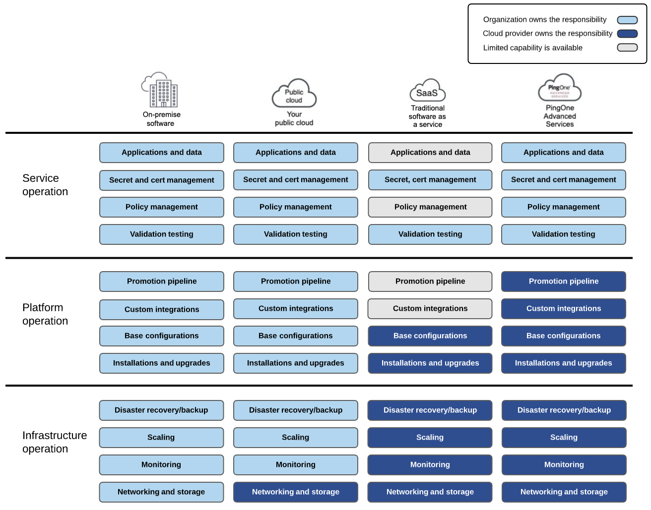 This table shows which responsibilities organizations own and which responsibilities the cloud provider owns in each scenario.