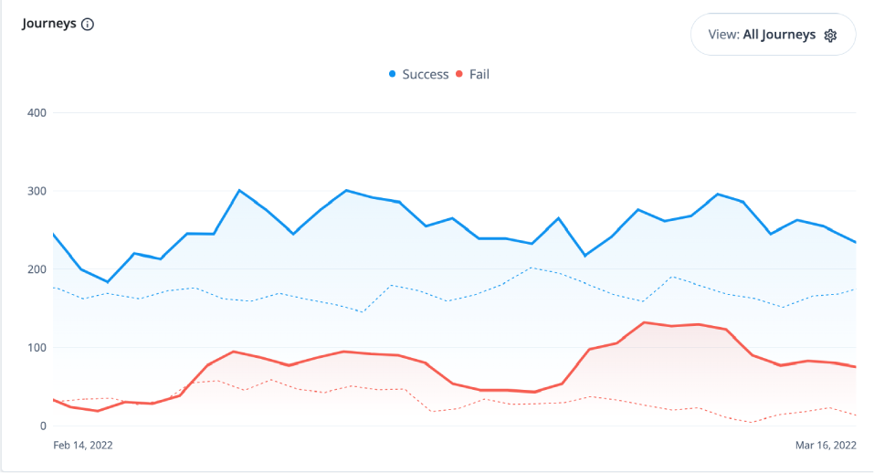 Analytics Dashboard Journeys section