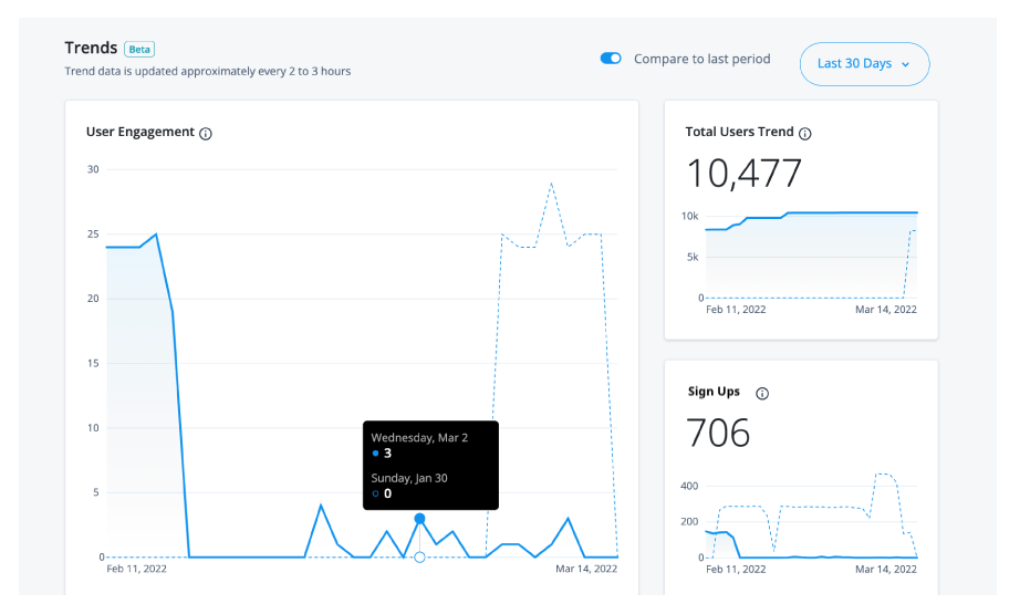 Analytics Dashboard Trends page