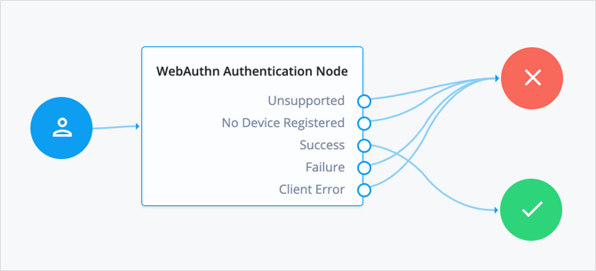 A journey for ForgeRock Go device authentication.