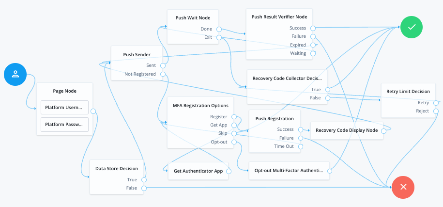 Example push authentication journey