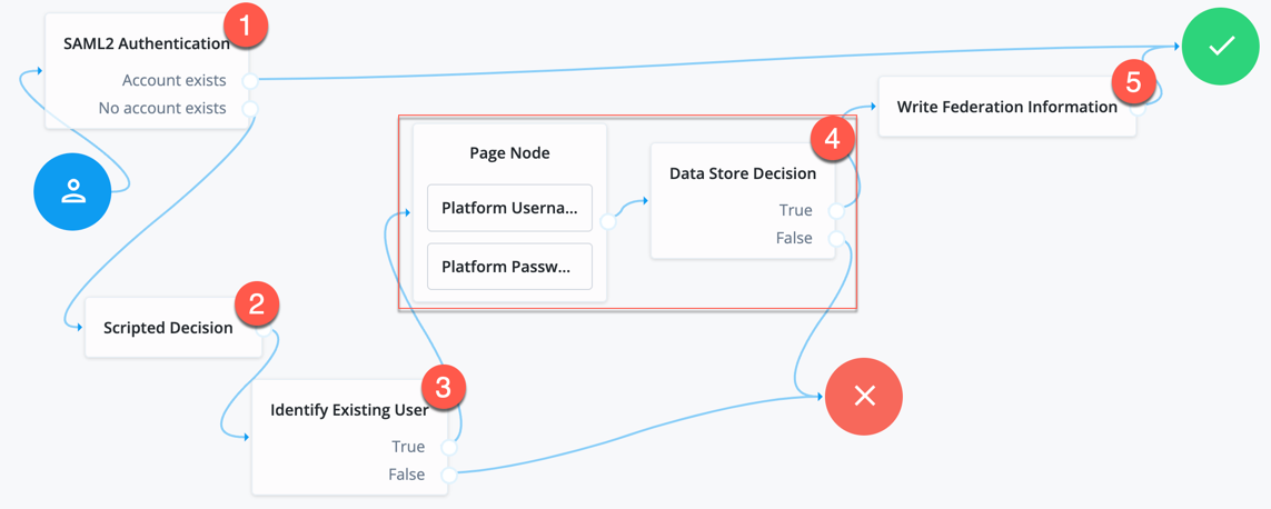 Example journey to link accounts persistently