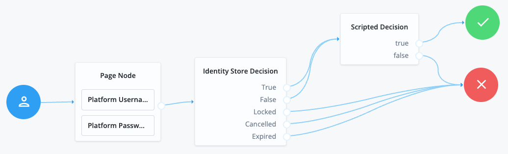 Create multiple paths for authentication by linking nodes within journeys.