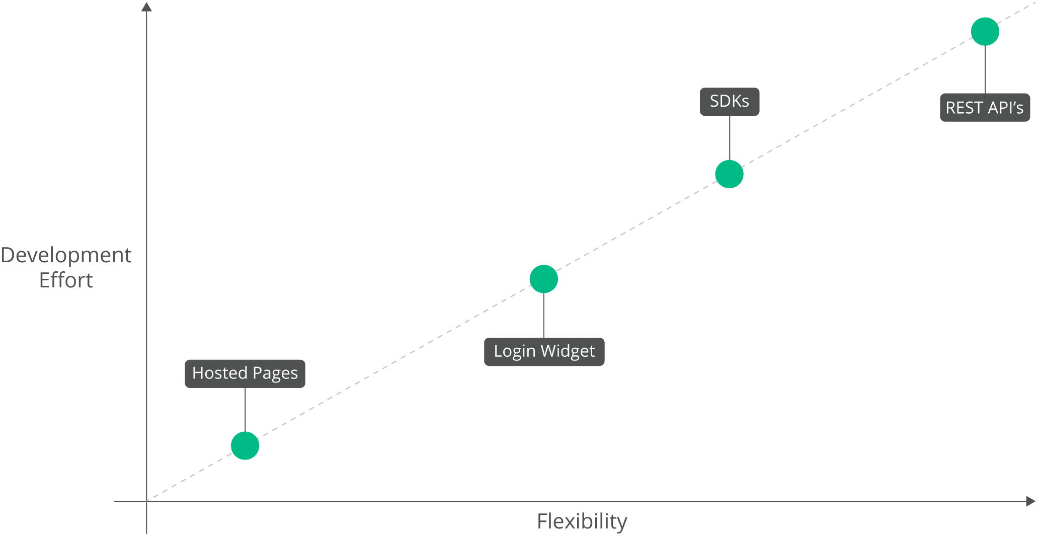 ux options development effort against flexibility