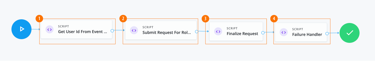 An example of user create event workflow to request two roles when a user is created.