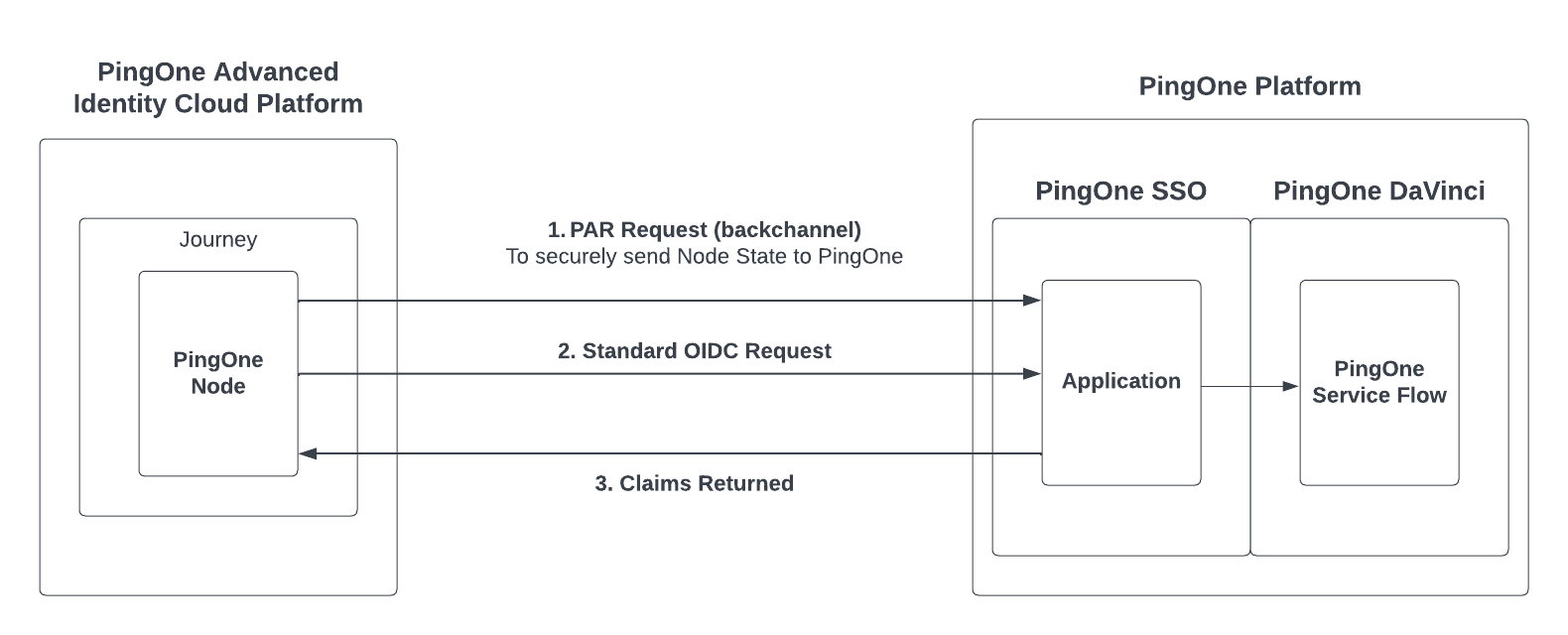 pingone node diagram