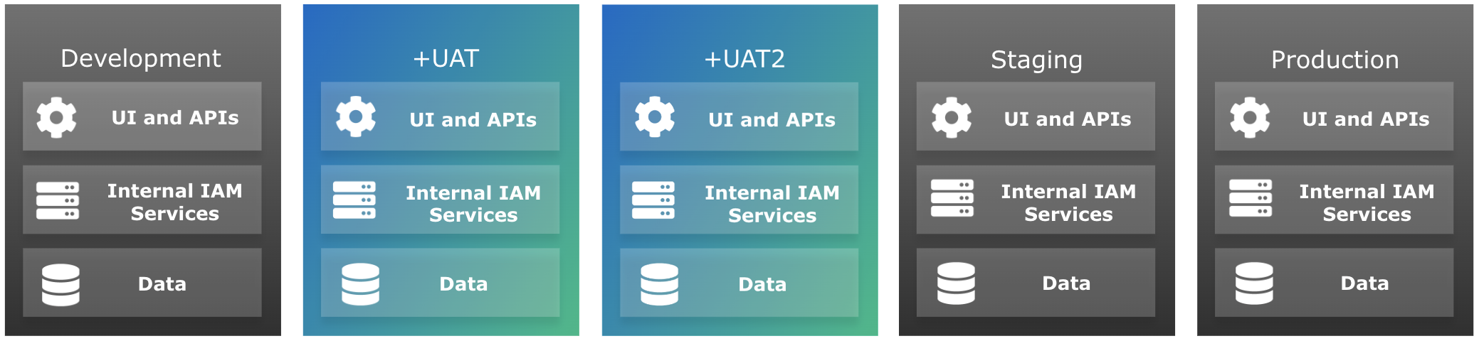 environments with uat and uat2