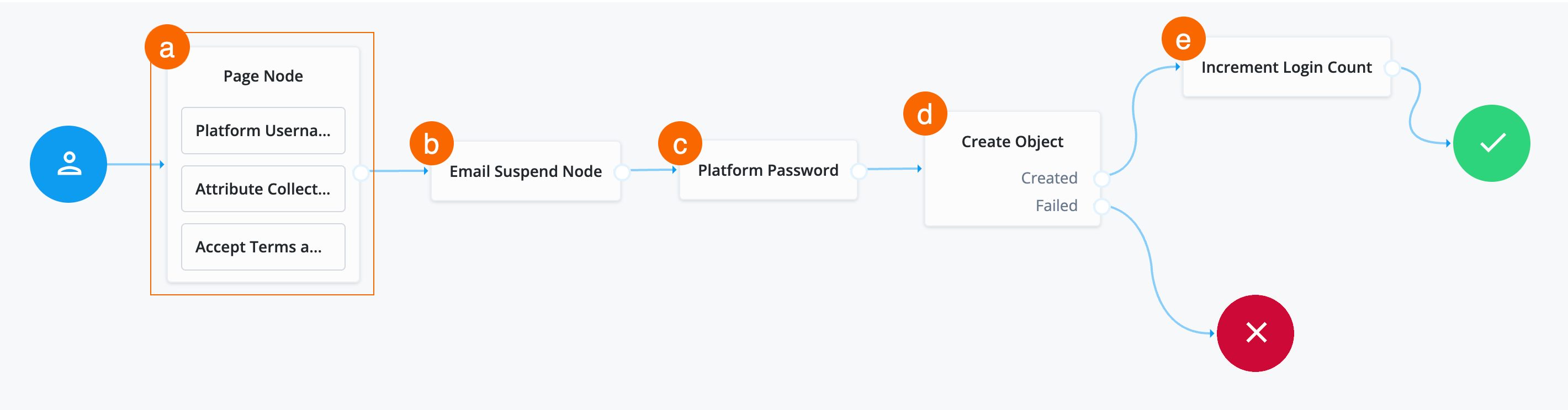 Updated user registration journey