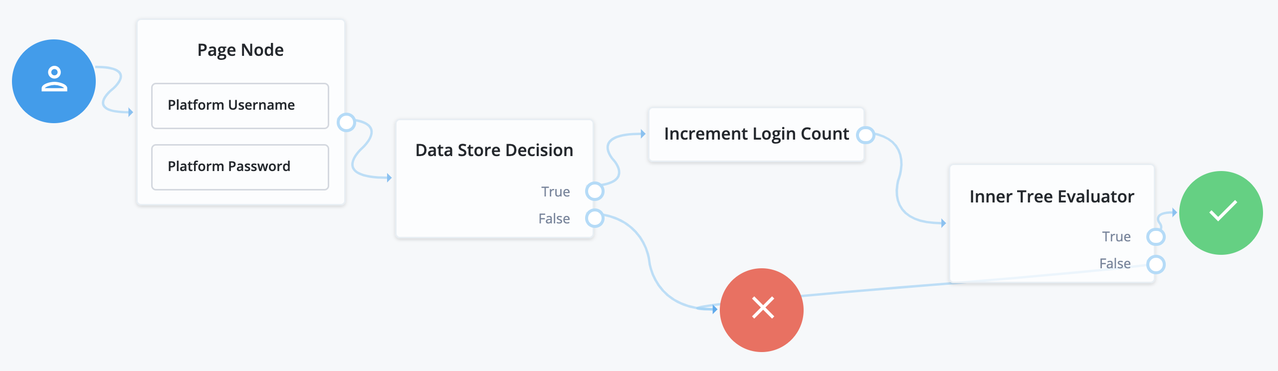 Example login journey