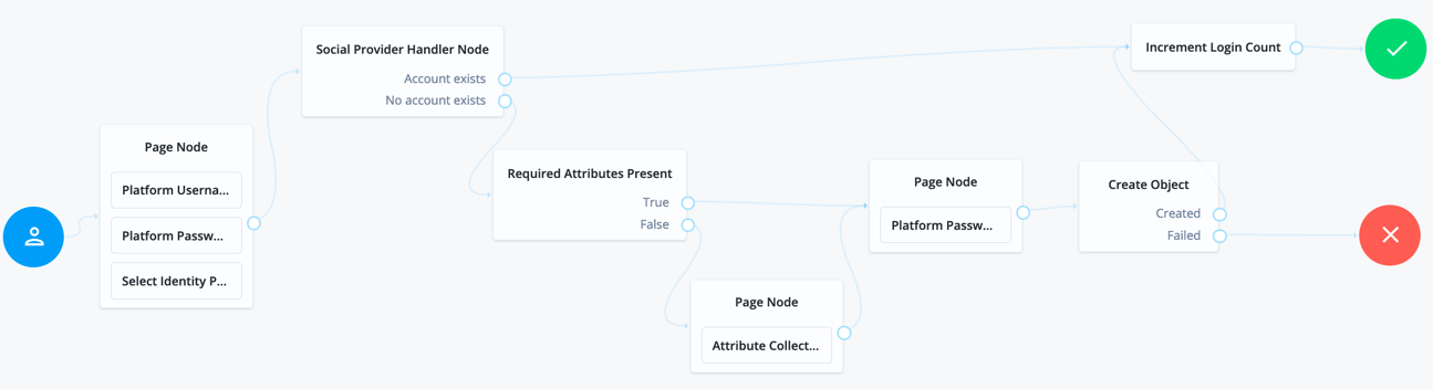 Example social authentication enforcing social login